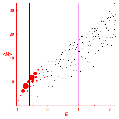 Peres lattice <M>